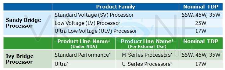 Информация о мобильных процессорах Intel Ivy Bridge